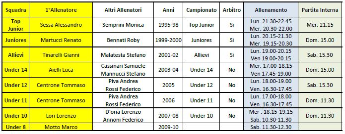 Organizzazione squadre di Basket 2016-17